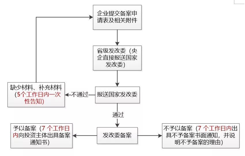 境外投資備案流程