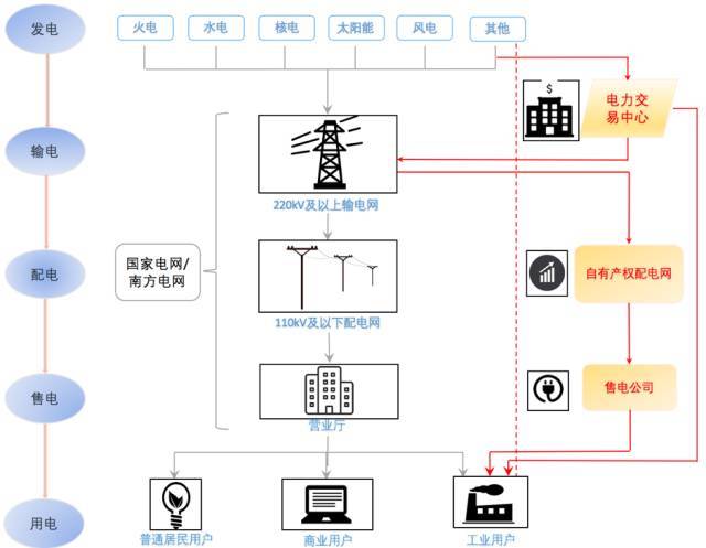 售電公司注冊